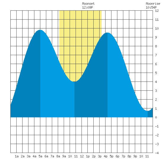 Port McArthur tide chart for Wednesday, December 10, 2025