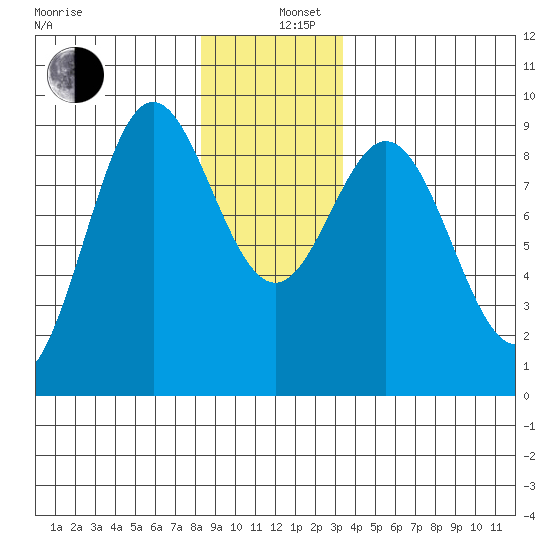 Port McArthur tide chart for Thursday, December 11, 2025