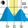 Port McArthur tide chart for Thursday, December 11, 2025