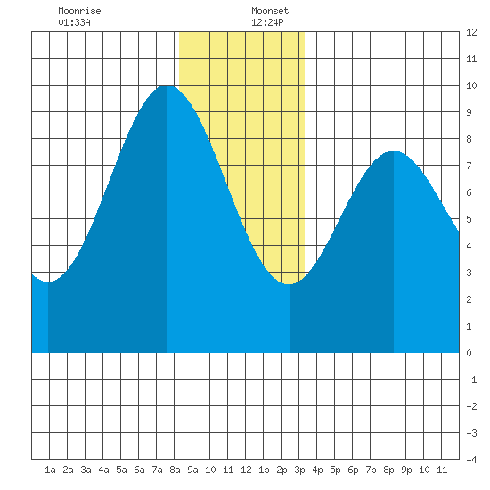 Port McArthur tide chart for Saturday, December 13, 2025