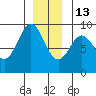 Port McArthur tide chart for Saturday, December 13, 2025