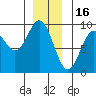 Port McArthur tide chart for Tuesday, December 16, 2025