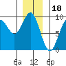 Port McArthur tide chart for Thursday, December 18, 2025