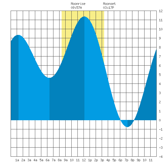 Port McArthur tide chart for Saturday, December 20, 2025