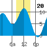 Port McArthur tide chart for Saturday, December 20, 2025