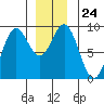 Port McArthur tide chart for Wednesday, December 24, 2025