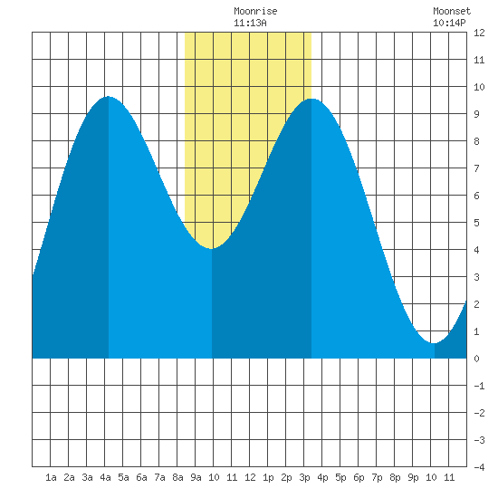 Port McArthur tide chart for Thursday, December 25, 2025