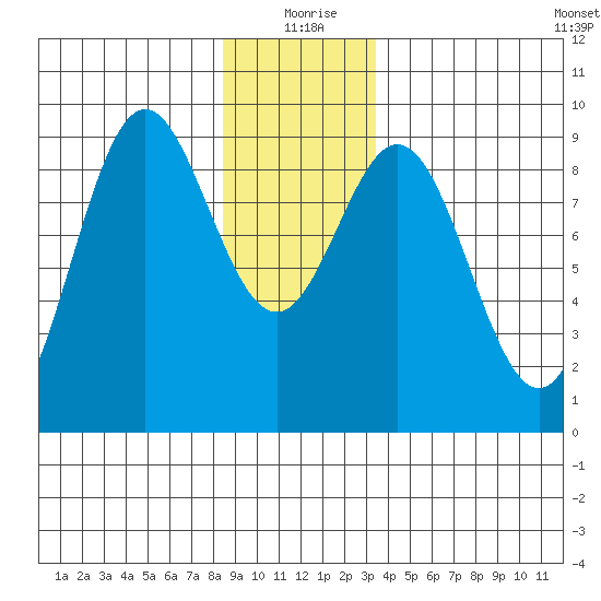 Port McArthur tide chart for Friday, December 26, 2025