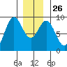 Port McArthur tide chart for Friday, December 26, 2025