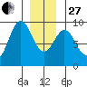 Port McArthur tide chart for Saturday, December 27, 2025
