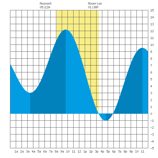 Port McArthur tide chart for Tuesday, December 2, 2025