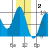 Port McArthur tide chart for Tuesday, December 2, 2025