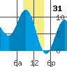 Port McArthur tide chart for Wednesday, December 31, 2025