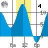 Port McArthur tide chart for Thursday, December 4, 2025