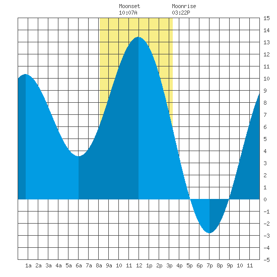 Port McArthur tide chart for Friday, December 5, 2025