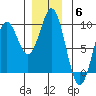 Port McArthur tide chart for Saturday, December 6, 2025