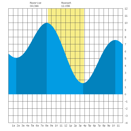 Port McArthur tide chart for Tuesday, January 13, 2026