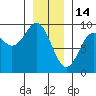 Port McArthur tide chart for Wednesday, January 14, 2026