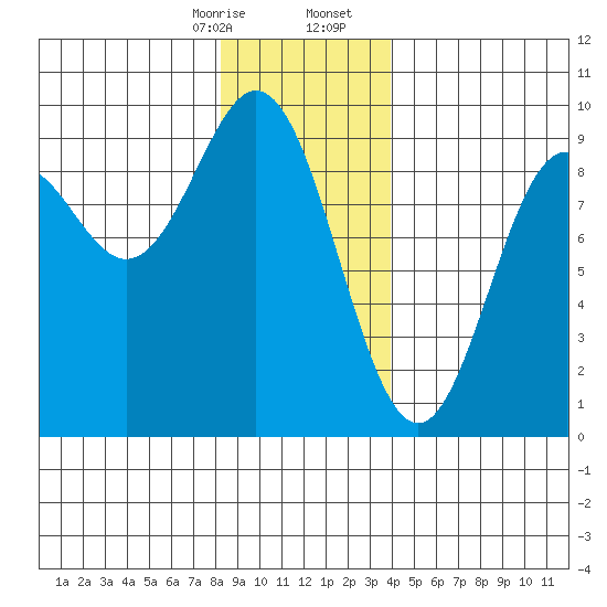 Port McArthur tide chart for Thursday, January 15, 2026