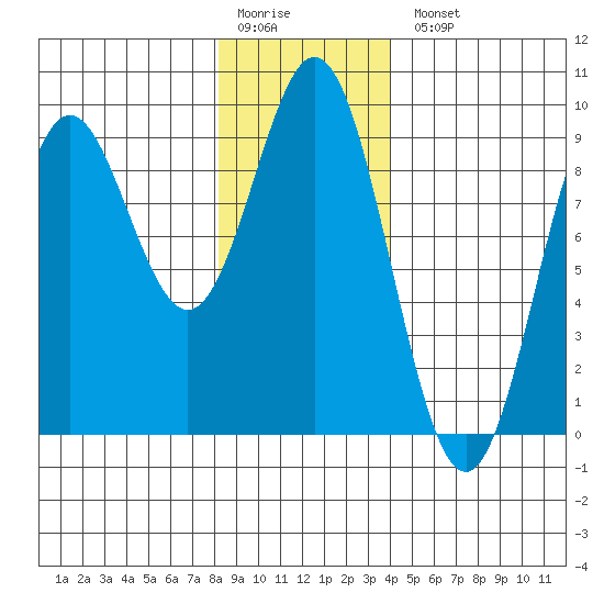 Port McArthur tide chart for Monday, January 19, 2026