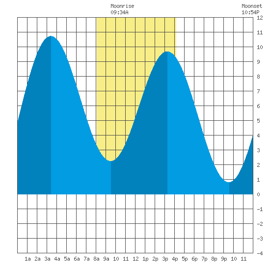 Port McArthur tide chart for Friday, January 23, 2026