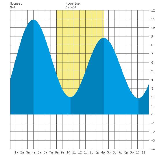 Port McArthur tide chart for Saturday, January 24, 2026