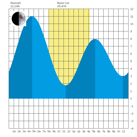 Port McArthur tide chart for Sunday, January 25, 2026