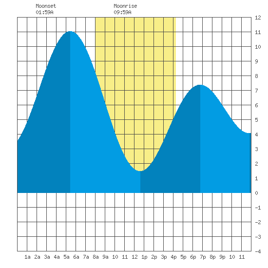 Port McArthur tide chart for Monday, January 26, 2026