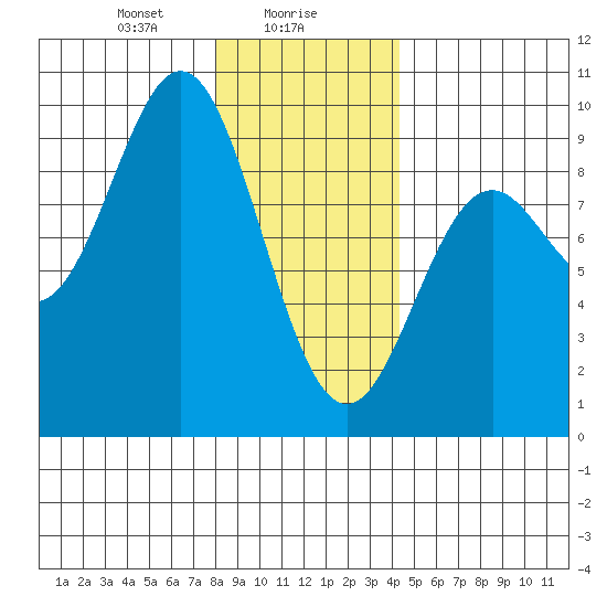 Port McArthur tide chart for Tuesday, January 27, 2026