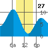 Port McArthur tide chart for Tuesday, January 27, 2026