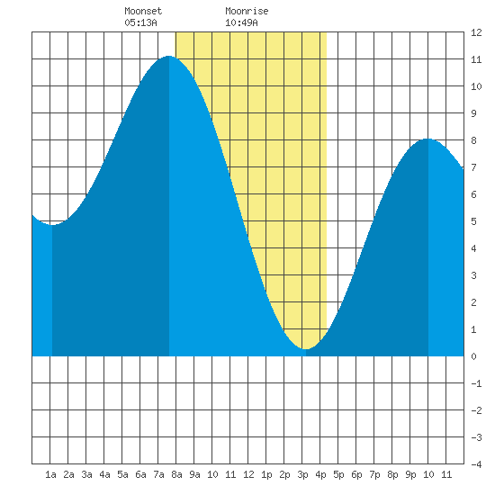 Port McArthur tide chart for Wednesday, January 28, 2026