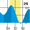 Port McArthur tide chart for Thursday, January 29, 2026