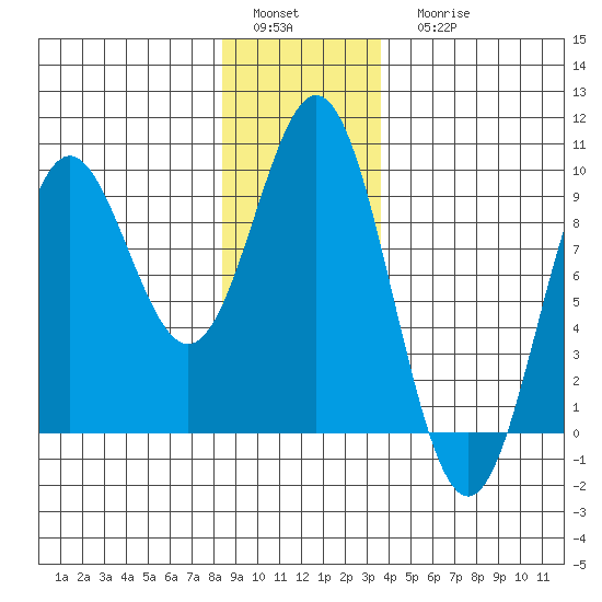 Port McArthur tide chart for Sunday, January 4, 2026