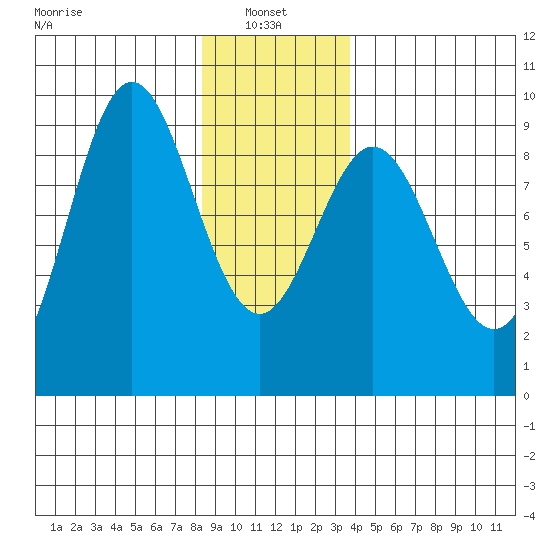 Port McArthur tide chart for Friday, January 9, 2026