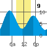 Port McArthur tide chart for Friday, January 9, 2026