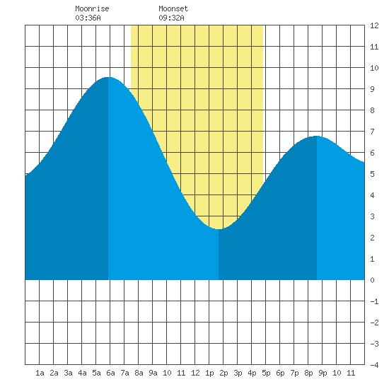 Port McArthur tide chart for Tuesday, February 10, 2026