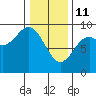 Port McArthur tide chart for Wednesday, February 11, 2026
