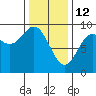 Port McArthur tide chart for Thursday, February 12, 2026