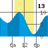 Port McArthur tide chart for Friday, February 13, 2026