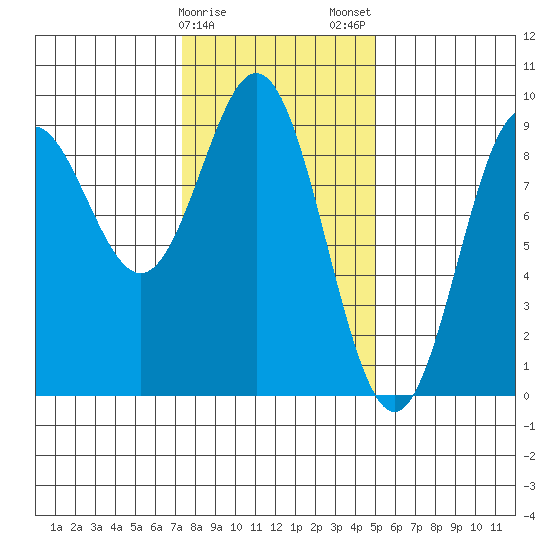 Port McArthur tide chart for Sunday, February 15, 2026