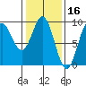 Port McArthur tide chart for Monday, February 16, 2026