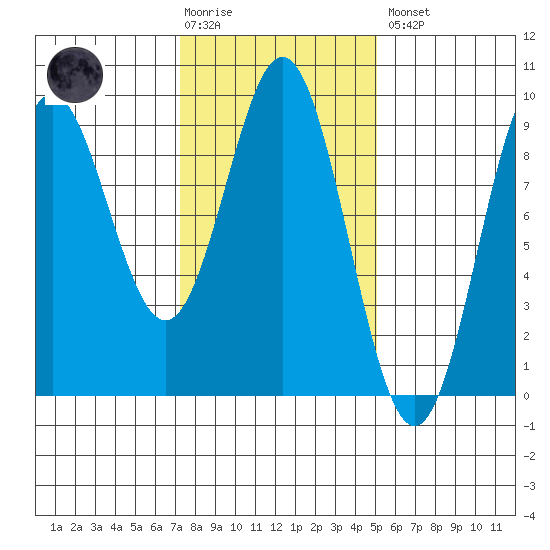 Port McArthur tide chart for Tuesday, February 17, 2026