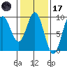 Port McArthur tide chart for Tuesday, February 17, 2026