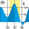 Port McArthur tide chart for Sunday, February 1, 2026