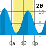 Port McArthur tide chart for Friday, February 20, 2026