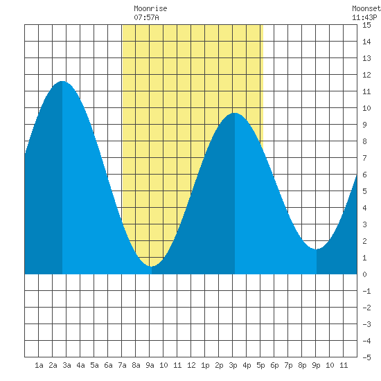Port McArthur tide chart for Saturday, February 21, 2026