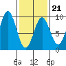 Port McArthur tide chart for Saturday, February 21, 2026