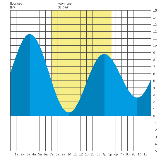 Port McArthur tide chart for Sunday, February 22, 2026