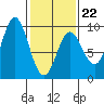 Port McArthur tide chart for Sunday, February 22, 2026