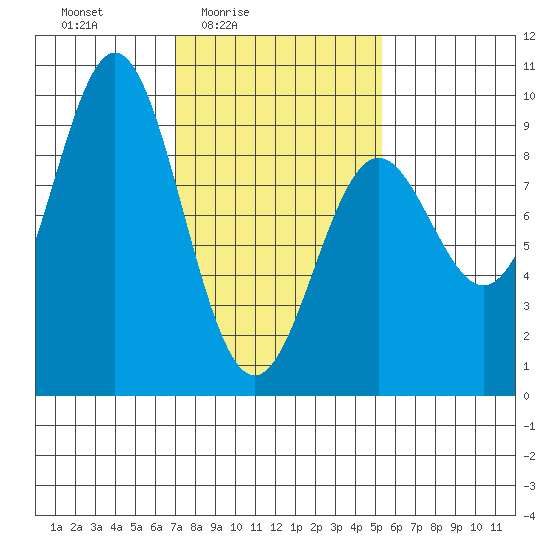 Port McArthur tide chart for Monday, February 23, 2026